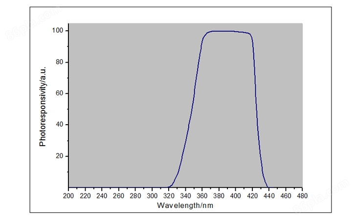 紫外线辐射照度计UVA LED探头光谱响应曲线图