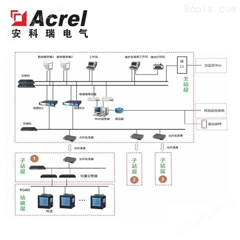 安科瑞企业能源管控系统工业能耗管理云平台